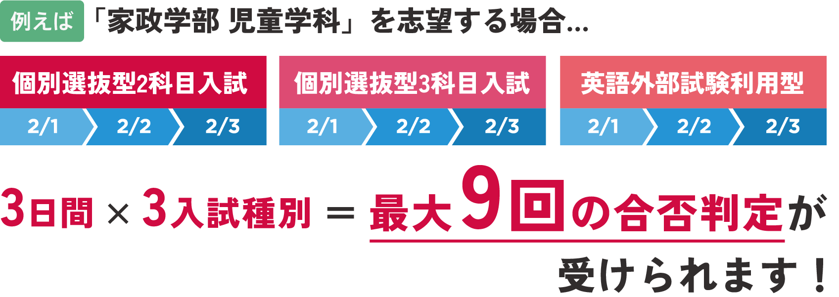 最大9回の合否判定が受けられます!