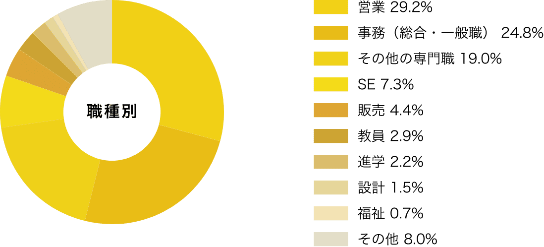 職種別 営業 29.2% 事務（総合・一般職） 24.8% その他の専門職 19.0% SE 7.3% 販売 4.4% 教員 2.9% 進学 2.2% 設計 1.5% 福祉 0.7% その他 8.0%