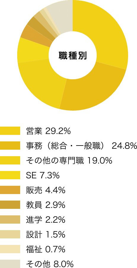 職種別 営業 29.2% 事務（総合・一般職） 24.8% その他の専門職 19.0% SE 7.3% 販売 4.4% 教員 2.9% 進学 2.2% 設計 1.5% 福祉 0.7% その他 8.0%