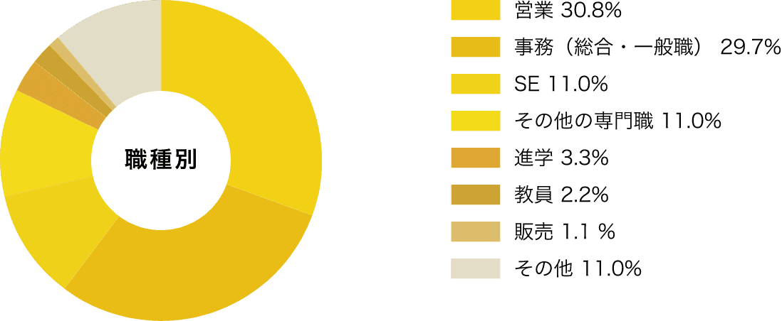 職種別 営業 30.8% 事務（総合・一般職） 29.7% SE 11.0% その他の専門職 11.0% 進学 3.3% 教員 2.2% 販売 1.1 % その他 11.0%