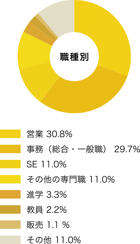 職種別 営業 30.8% 事務（総合・一般職） 29.7% SE 11.0% その他の専門職 11.0% 進学 3.3% 教員 2.2% 販売 1.1 % その他 11.0%