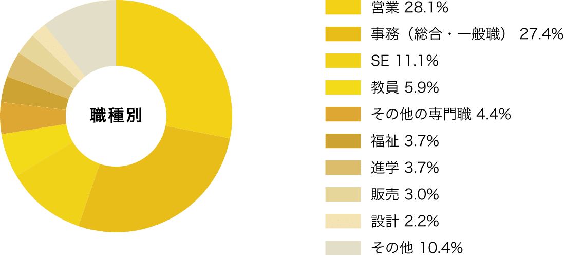 職種別 営業 28.1% 事務（総合・一般職） 27.4% SE 11.1% 教員 5.9% その他の専門職 4.4% 福祉 3.7% 進学 3.7% 販売 3.0% 設計 2.2% その他 10.4%