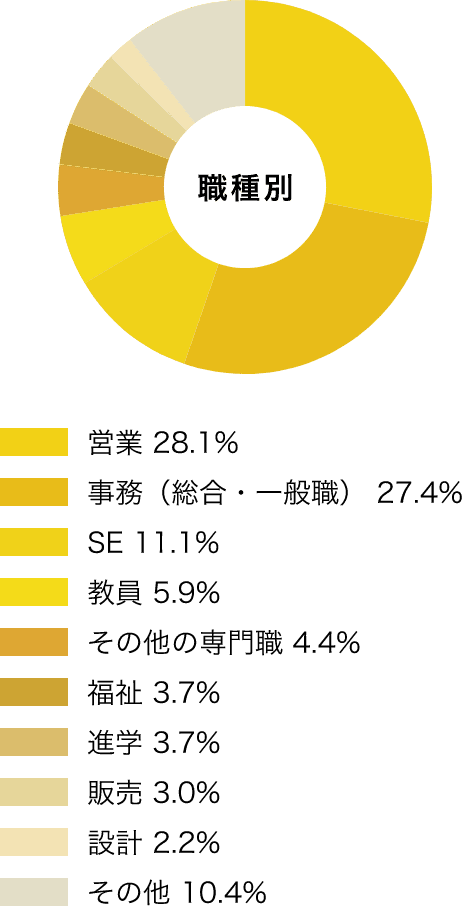 職種別 営業 28.1% 事務（総合・一般職） 27.4% SE 11.1% 教員 5.9% その他の専門職 4.4% 福祉 3.7% 進学 3.7% 販売 3.0% 設計 2.2% その他 10.4%